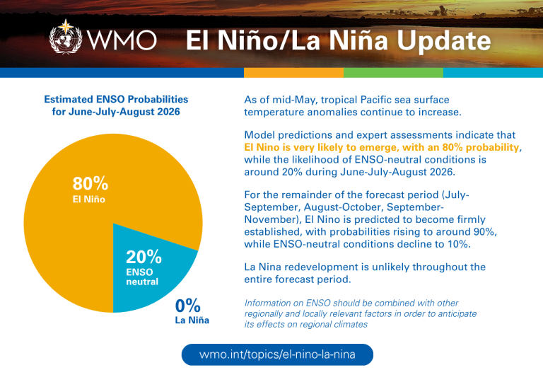 El Niño 2026 Warning: WMO Says 80% Chance of Major Climate Shift as Extreme Weather Risk Rises